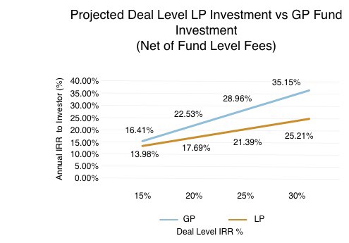 Deal level LP Investment vs. GP Fund investment